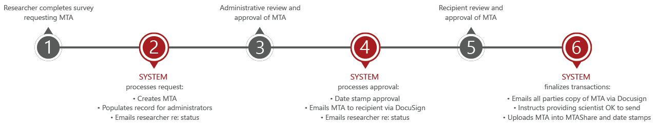 Material Transfer Agreement
